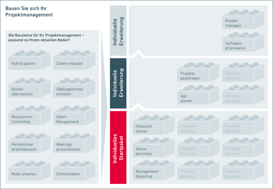 Bausteine im Projektmanagement mit ibo netProject