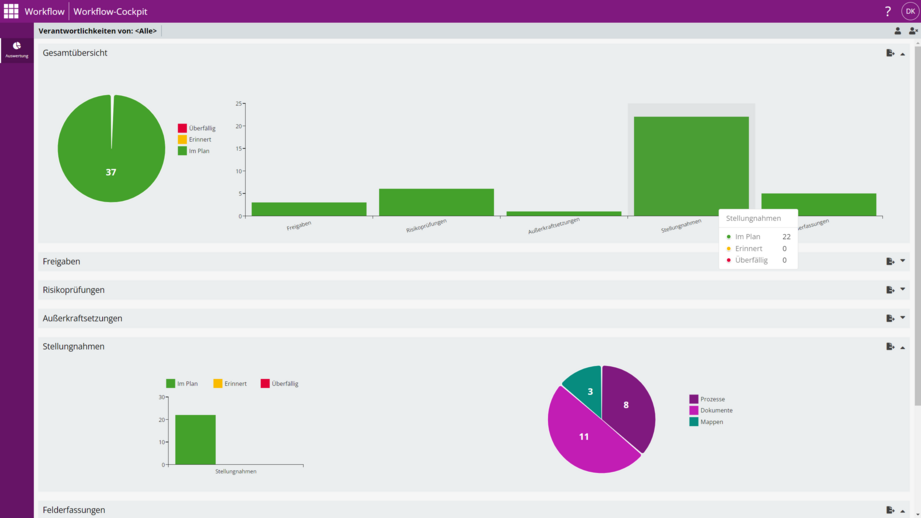 ibo Prometheus Workflow-Cockpit mit Torten- und Balkendiagrammen