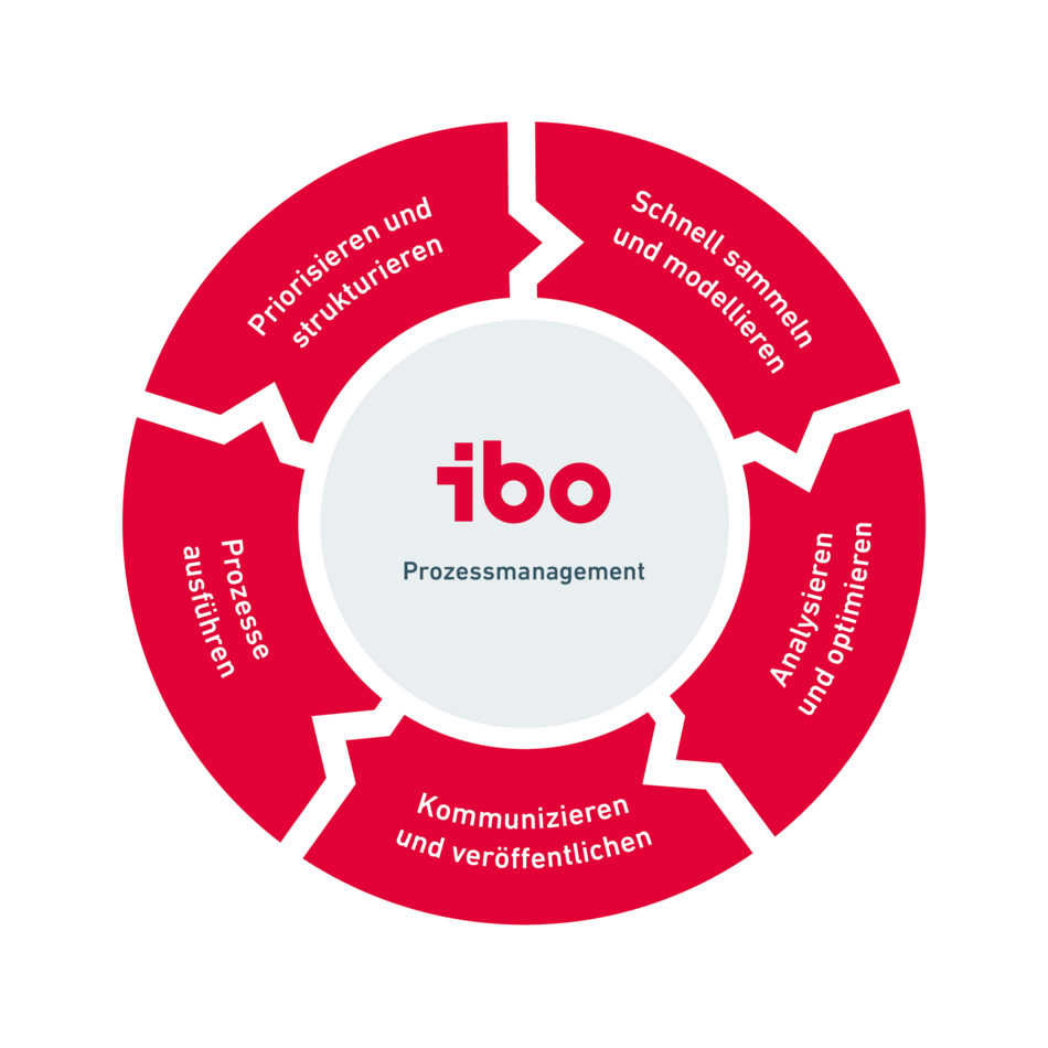 Phasenkreislauf des Prozessmanagements mit ibo Prometheus